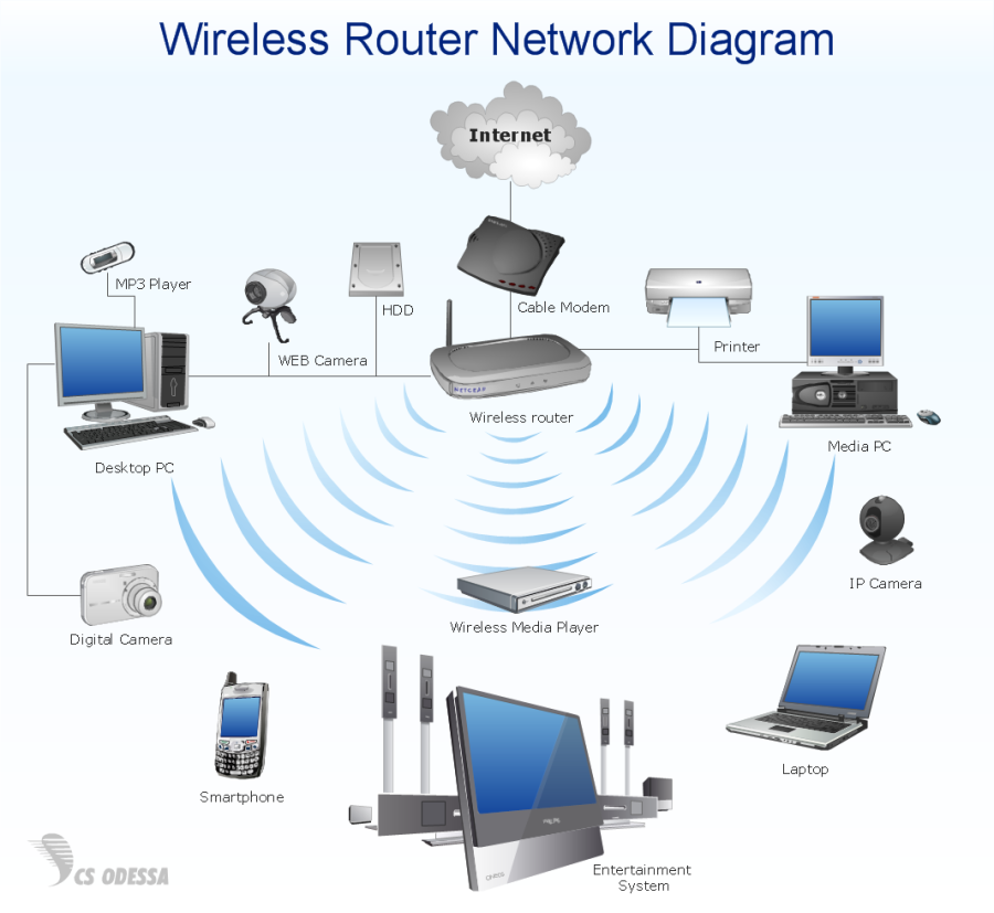 Networking Troubleshooting Wired and Wireless networks